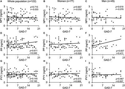 Pancreatic Polypeptide but Not Other Members of the Neuropeptide Y Family Shows a Moderate Association With Perceived Anxiety in Obese Men